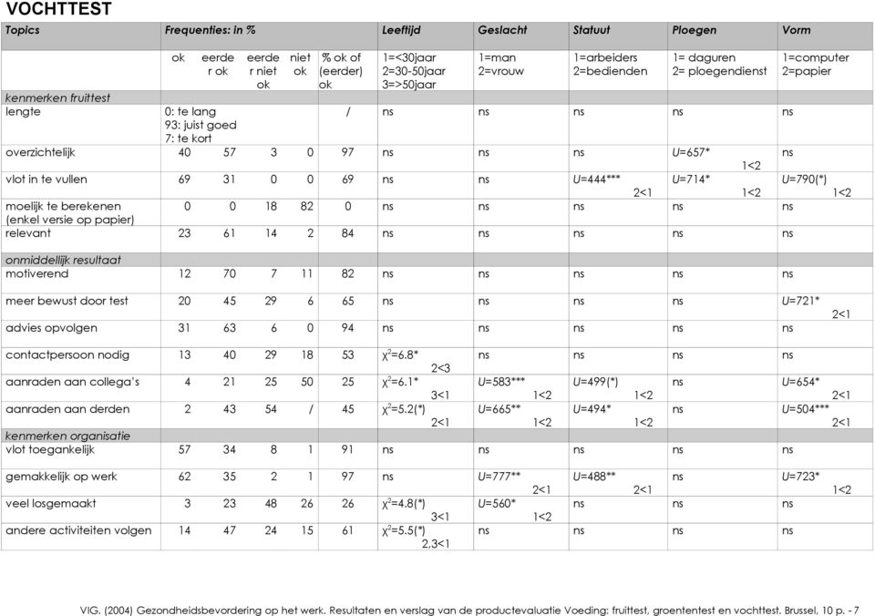 82 0 (enkel versie op papier) relevant 23 61 14 2 84 onmiddellijk resultaat motiverend 12 70 7 11 82 meer bewust door test 20 45 29 6 65 U=721* advies opvolgen 31 63 6 0 94 contactpersoon nodig 13 40