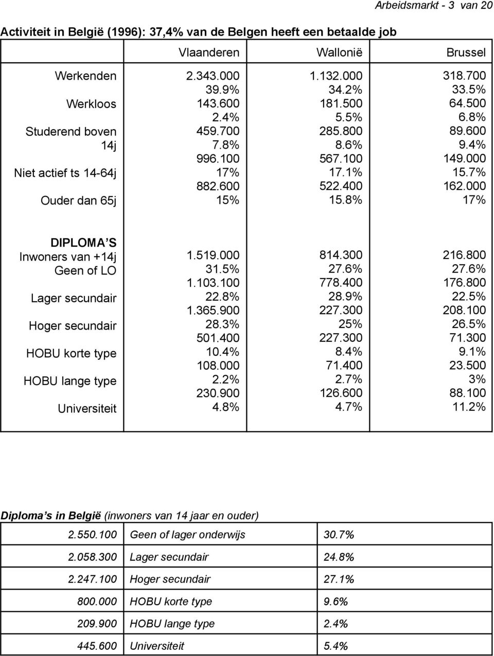 000 17% DIPLOMA S Inwoners van +14j Geen of LO Lager secundair Hoger secundair HOBU korte type HOBU lange type Universiteit 1.519.000 31.5% 1.103.100 22.8% 1.365.900 28.3% 501.400 10.4% 108.000 2.