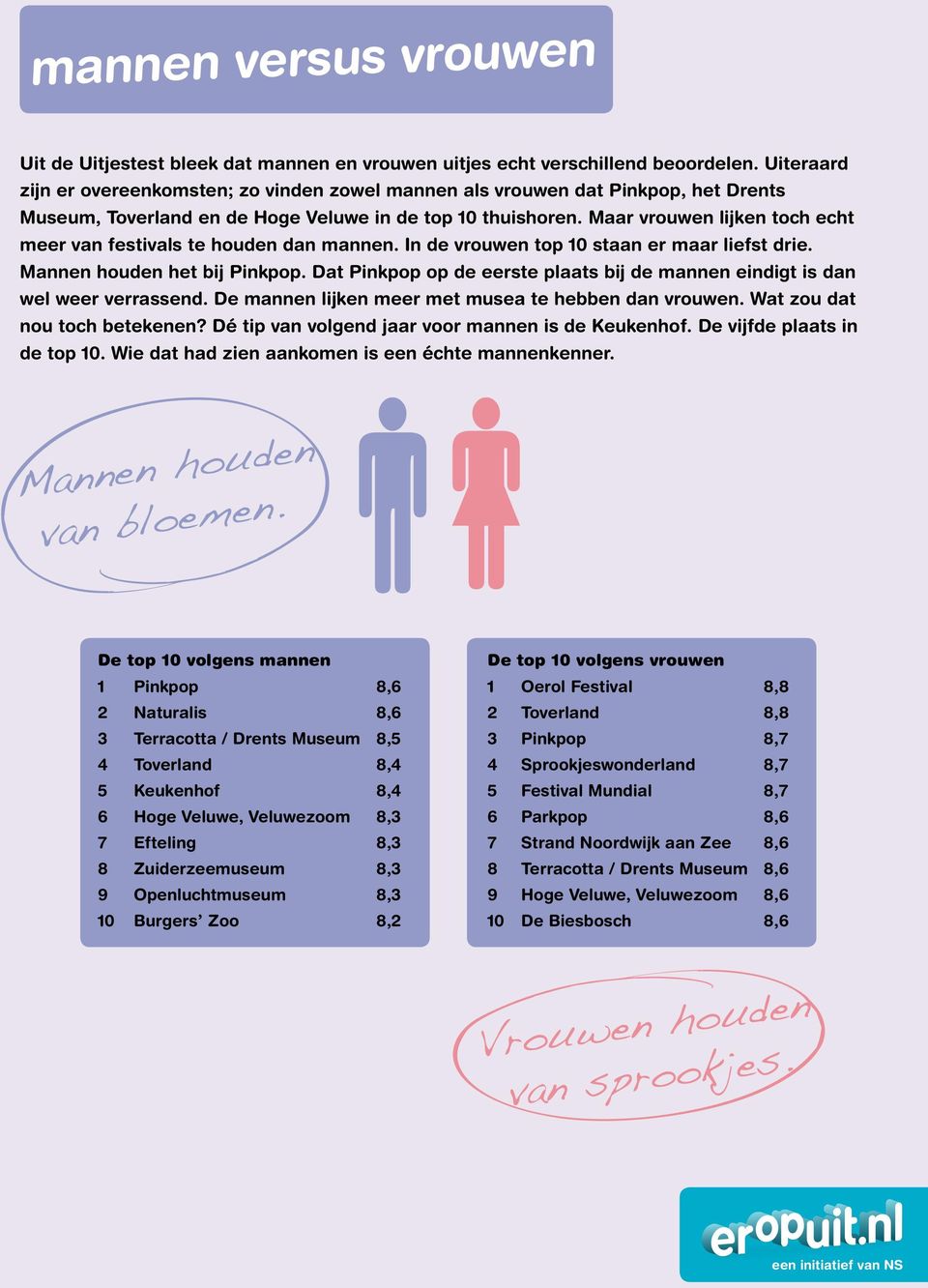 Maar vrouwen lijken toch echt meer van festivals te houden dan mannen. In de vrouwen top 10 staan er maar liefst drie. Mannen houden het bij Pinkpop.