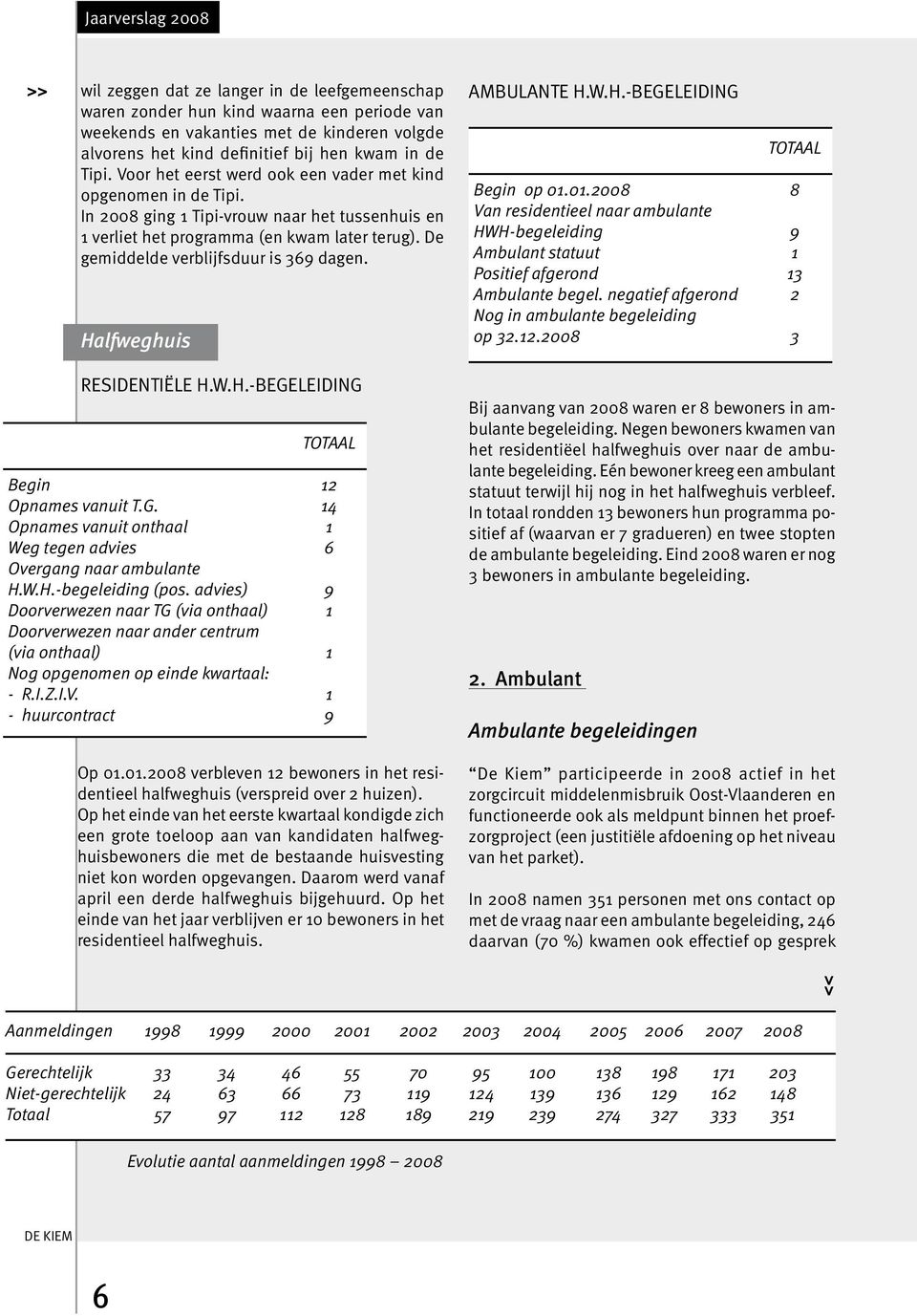 De gemiddelde verblijfsduur is 369 dagen. Halfweghuis Residentiële H.W.H.-begeleiding TOTAAL Begin 12 Opnames vanuit T.G. 14 Opnames vanuit onthaal 1 Weg tegen advies 6 Overgang naar ambulante H.W.H.-begeleiding (pos.