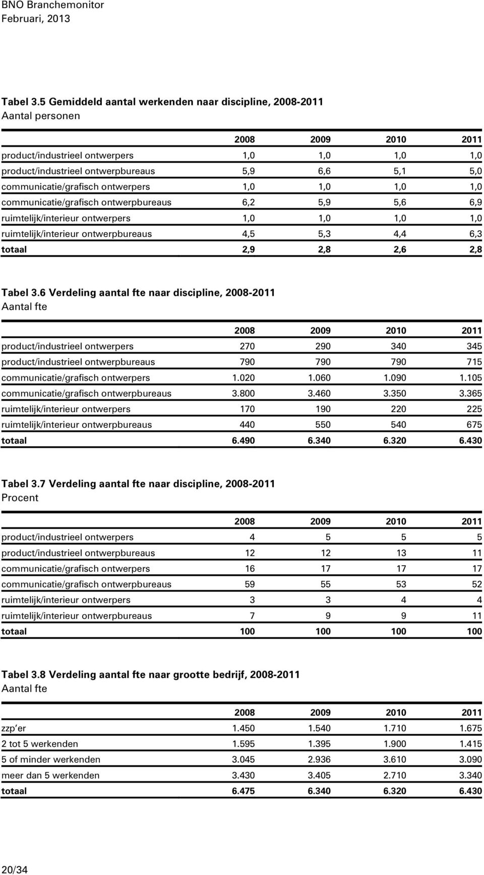 ontwerpers 1,0 1,0 1,0 1,0 communicatie/grafisch ontwerpbureaus 6,2 5,9 5,6 6,9 ruimtelijk/interieur ontwerpers 1,0 1,0 1,0 1,0 ruimtelijk/interieur ontwerpbureaus 4,5 5,3 4,4 6,3 totaal 2,9 2,8 2,6