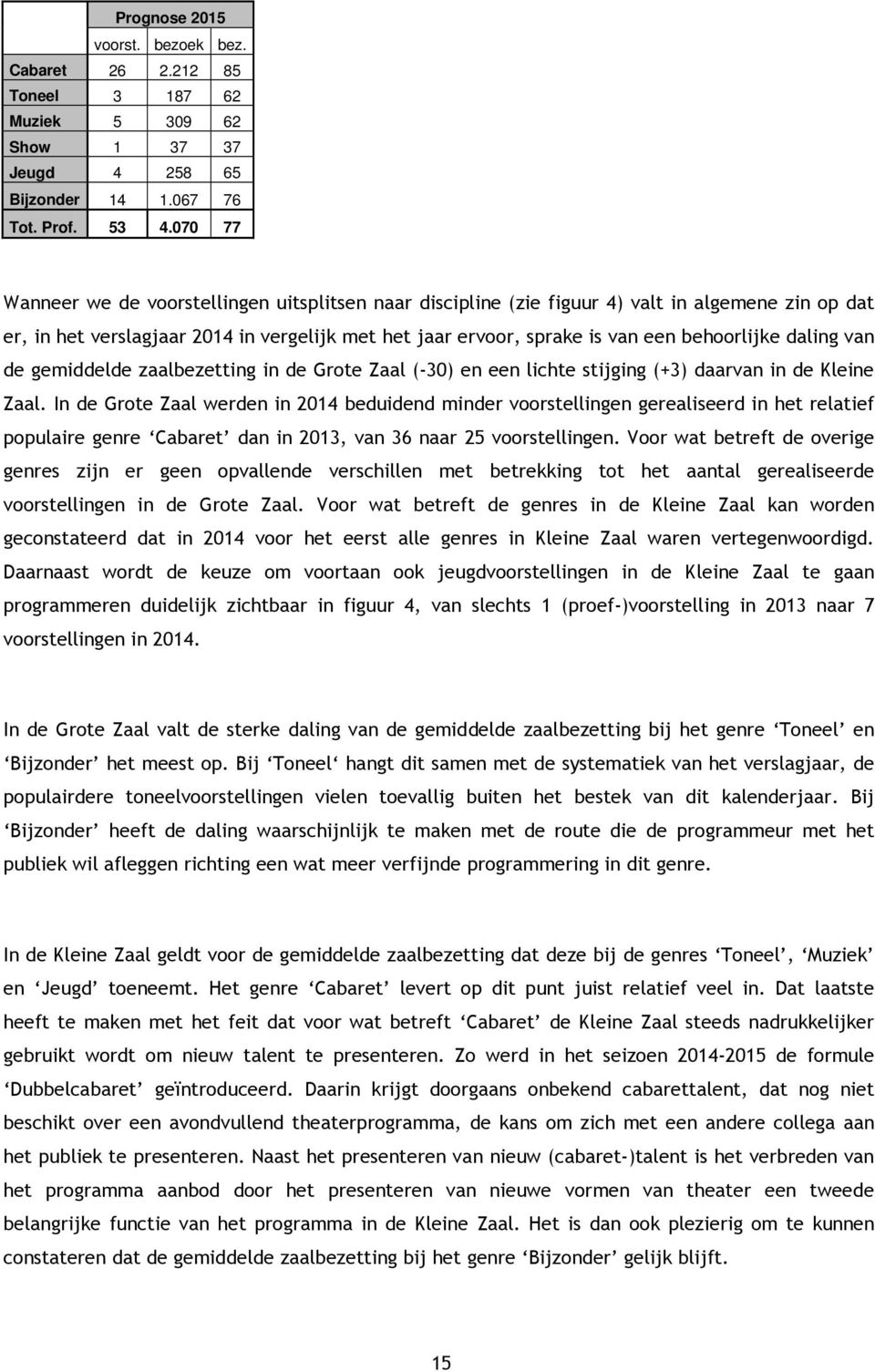 daling van de gemiddelde zaalbezetting in de Grote Zaal (-30) en een lichte stijging (+3) daarvan in de Kleine Zaal.