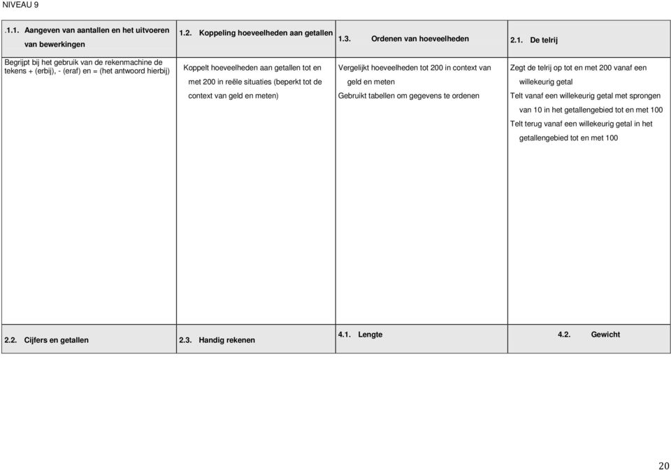 tekens + (erbij), - (eraf) en = (het antwoord hierbij) Koppelt hoeveelheden aan getallen tot en met 200 in reële situaties (beperkt tot de Vergelijkt hoeveelheden tot 200 in context van geld