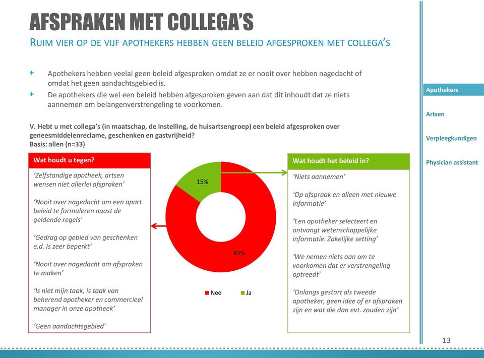 Hebt u met collega s (in maatschap, de instelling, de huisartsengroep) een beleid afgesproken over geneesmiddelenreclame, geschenken en gastvrijheid? Basis: allen (n=33) Wat houdt u tegen?