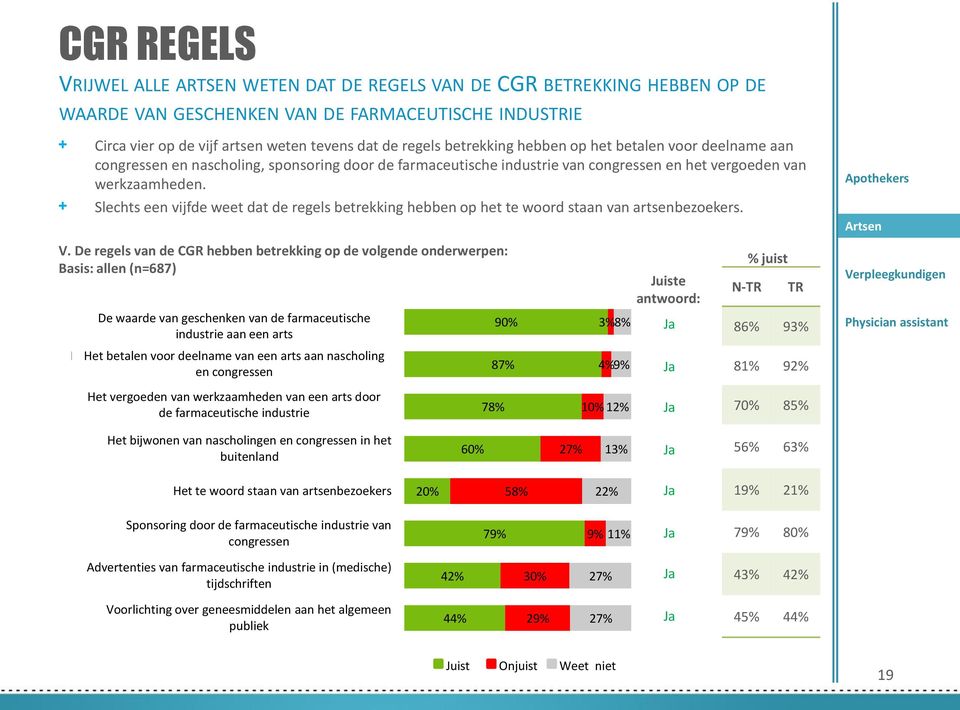 + Slechts een vijfde weet dat de regels betrekking hebben op het te woord staan van artsenbezoekers. V.