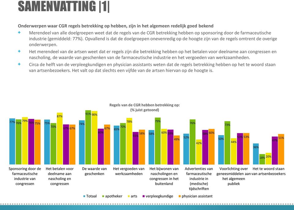 + Het merendeel van de artsen weet dat er regels zijn die betrekking hebben op het betalen voor deelname aan congressen en nascholing, de waarde van geschenken van de farmaceutische industrie en het