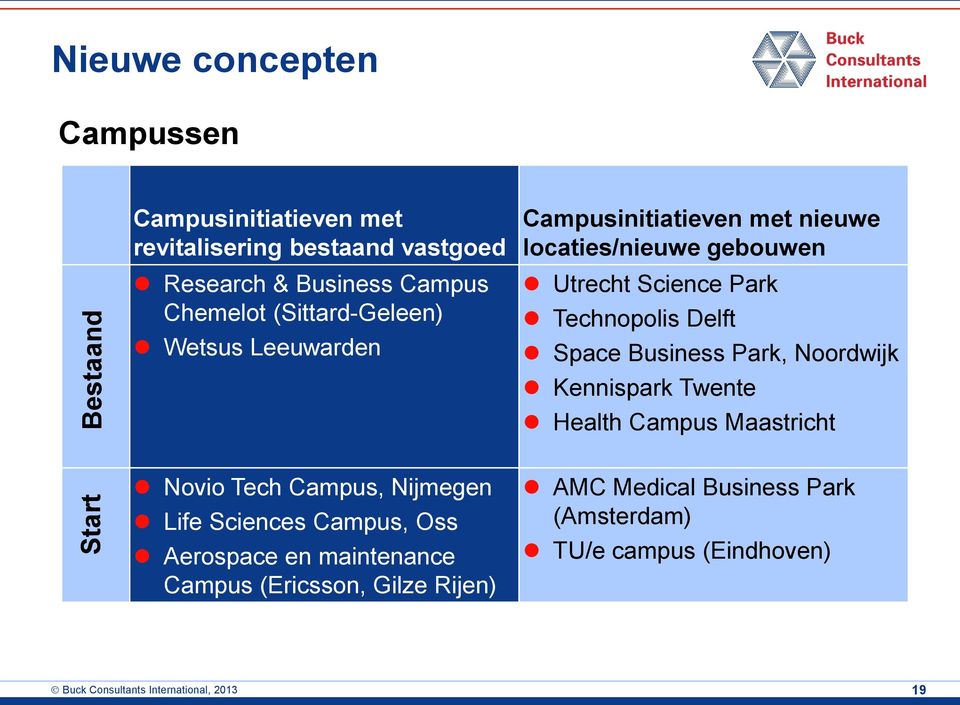 Business Park, Noordwijk Kennispark Twente Health Campus Maastricht Novio Tech Campus, Nijmegen Life Sciences Campus, Oss Aerospace en