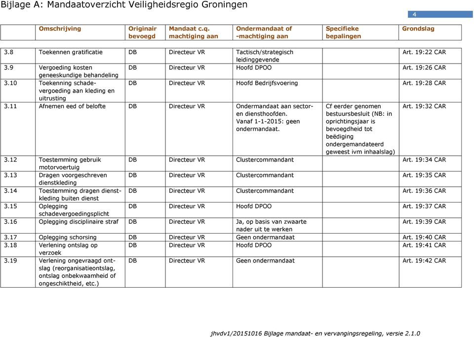 11 Afnemen eed of belofte DB Directeur VR Ondermandaat aan sector- Cf eerder genomen Art. 19:32 CAR en diensthoofden. Vanaf 1-1-2015: geen ondermandaat.