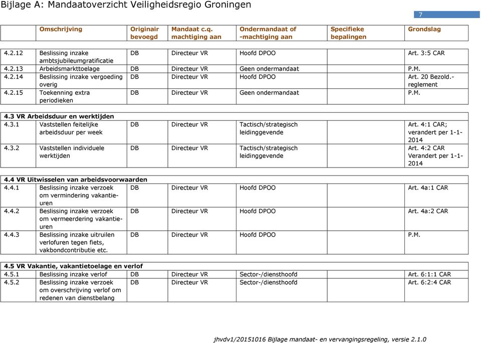 VR Arbeidsduur en werktijden 4.3.1 Vaststellen feitelijke arbeidsduur per week 4.3.2 Vaststellen individuele werktijden DB Directeur VR Tactisch/strategisch leidinggevende DB Directeur VR Tactisch/strategisch leidinggevende Art.