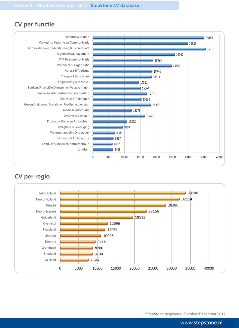 Gezondheidszoer, Sociale- en Medische diensten Media & Informatie Overheidsdiensten Productie, Bouw en Ambachten Veiligheid & Beveiliging Wetenschappelijk Onderzoek Ontwerp & Architectuur Land,