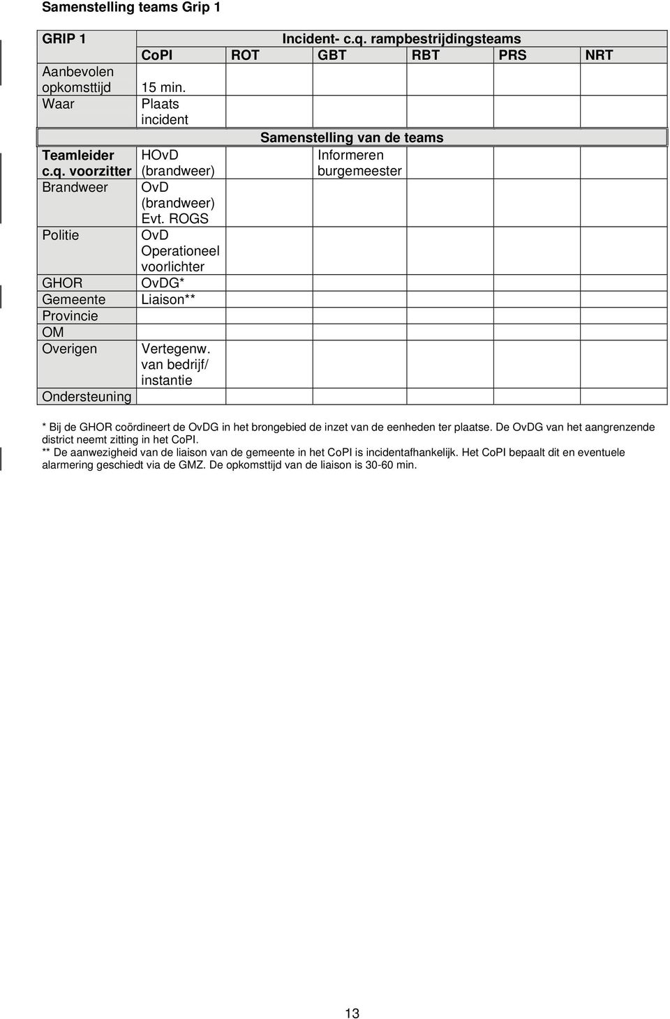 van bedrijf/ instantie Samenstelling van de teams Informeren burgemeester * Bij de GHOR coördineert de OvDG in het brongebied de inzet van de eenheden ter plaatse.