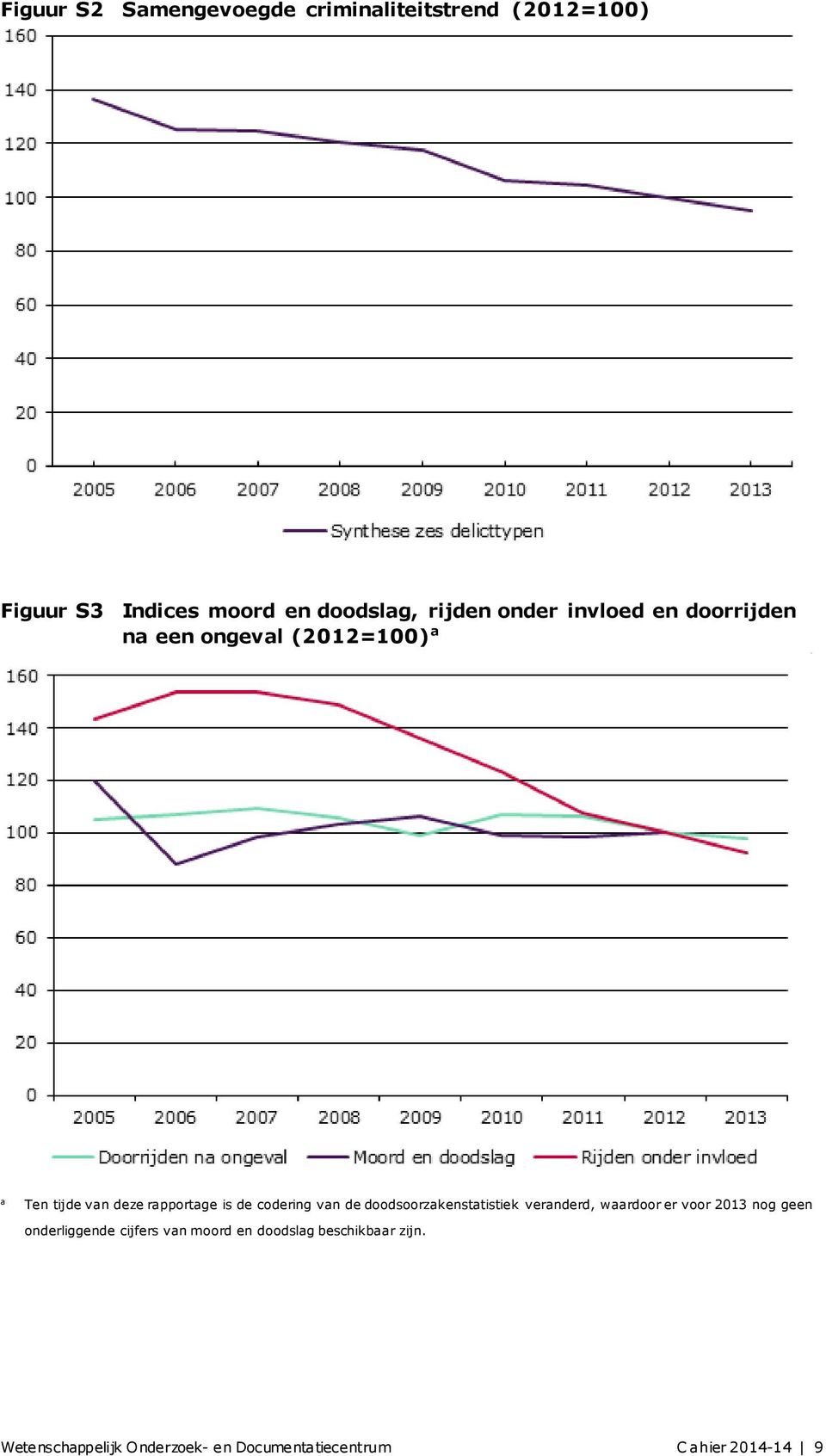 codering van de doodsoorzakenstatistiek veranderd, waardoor er voor 2013 nog geen onderliggende