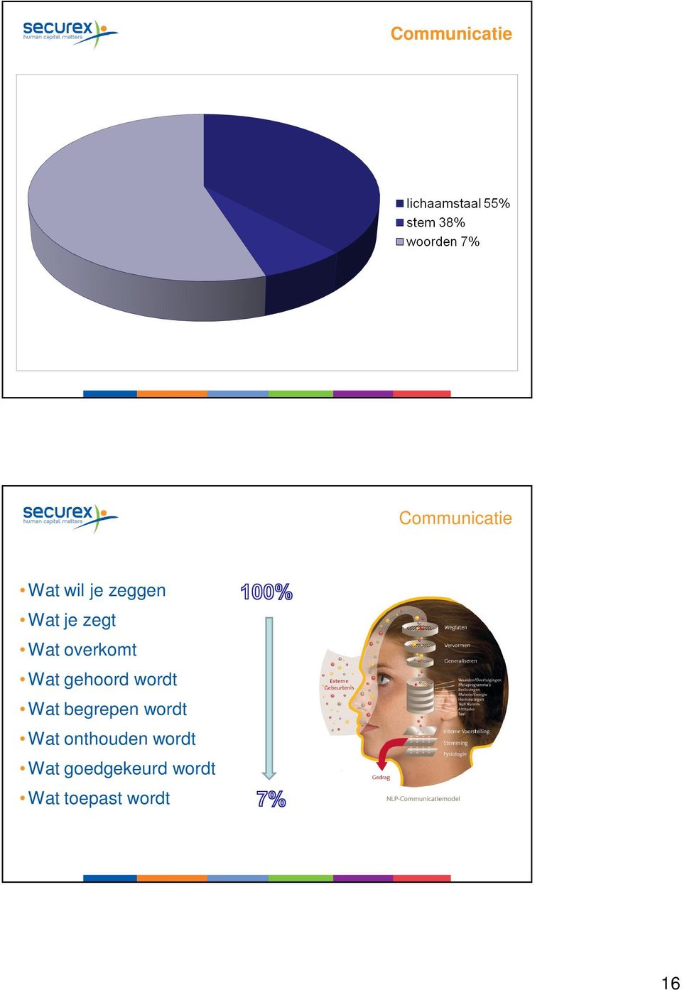 gehoord wordt Wat begrepen wordt Wat