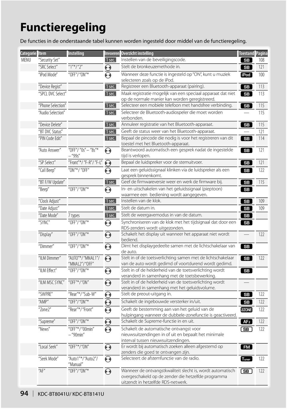 121 ipod Mode OFF / ON * Wanneer deze functie is ingesteld op ON, kunt u muziek 100 selecteren zoals op de ipod. Device Regist 1 sec. Registreer een Bluetooth-apparaat (pairing).