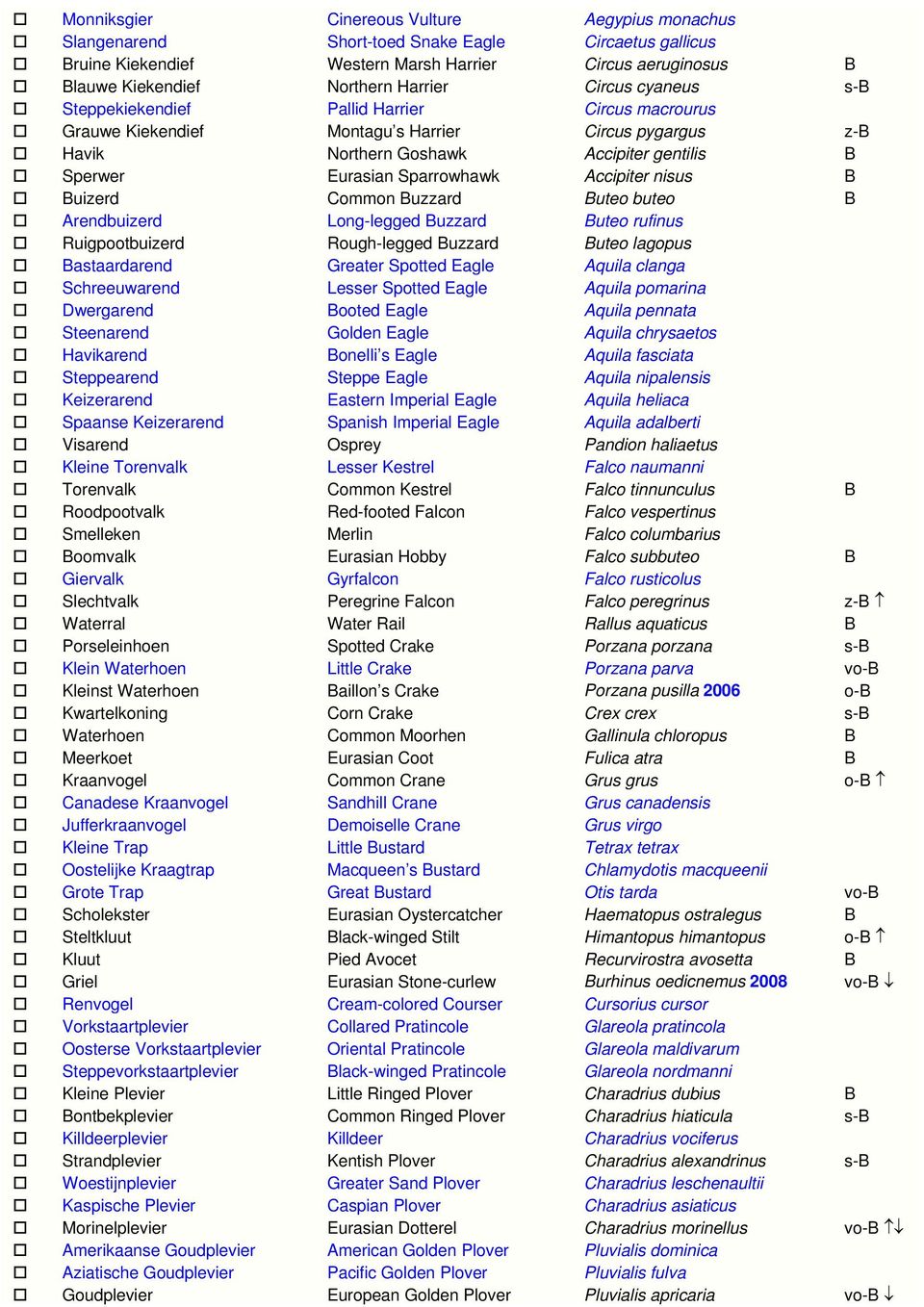 Accipiter nisus B Buizerd Common Buzzard Buteo buteo B Arendbuizerd Long-legged Buzzard Buteo rufinus Ruigpootbuizerd Rough-legged Buzzard Buteo lagopus Bastaardarend Greater Spotted Eagle Aquila