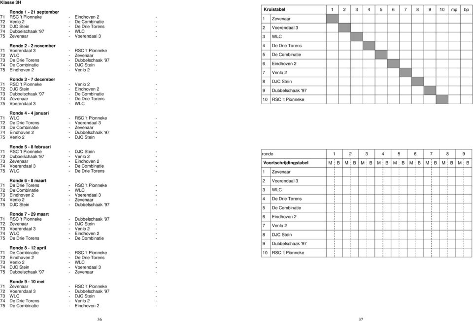 DJC Stein - Eindhoven 2-73 Dubbelschaak '97 - De Combinatie - 74 Zevenaar - De Drie Torens - 75 Voerendaal 3 - WLC - Kruistabel 1 2 3 4 5 6 7 8 9 10 mp bp 1 Zevenaar 2 Voerendaal 3 3 WLC 4 De Drie