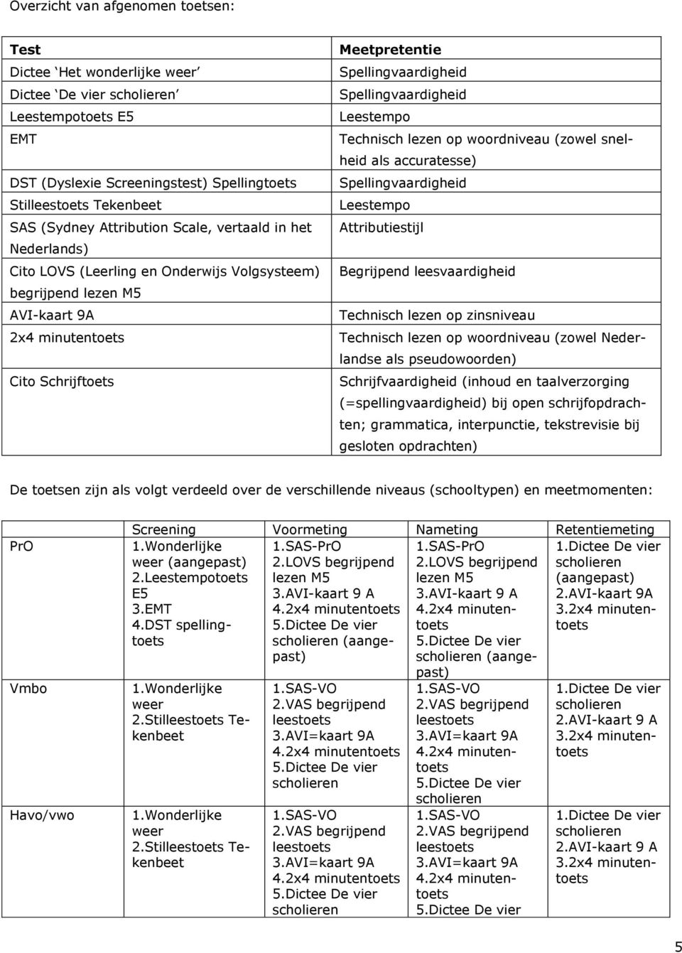 Spellingvaardigheid Leestempo Technisch lezen op woordniveau (zowel snelheid als accuratesse) Spellingvaardigheid Leestempo Attributiestijl Begrijpend leesvaardigheid Technisch lezen op zinsniveau