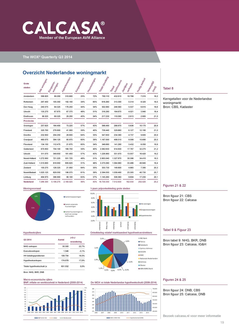 250 44% 54% 502.060 248.560 5.537 6.615 18,6 Kerngetallen voor de Nederlandse woningmarkt Bron: CBS, Kadaster Utrecht 135.275 67.875 67.375 48% 51% 316.280 164.670 4.021 3.840 18,4 Eindhoven 98.