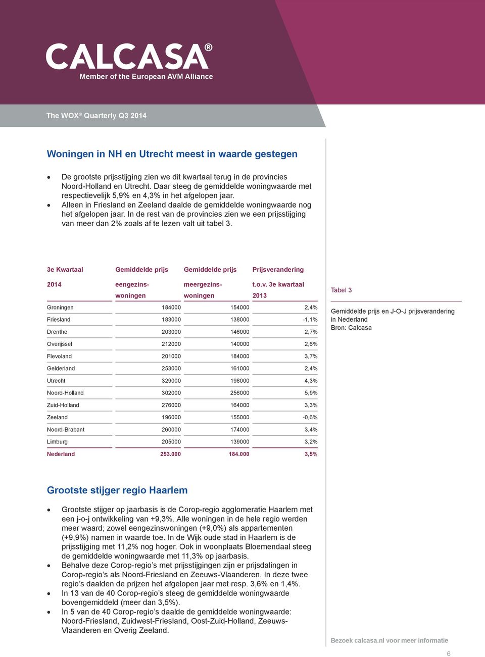 In de rest van de provincies zien we een prijsstijging van meer dan 2% zoals af te lezen valt uit tabel 3. 3e Kwartaal Gemiddelde prijs Gemiddelde prijs Prijsverandering 2014 eengezins- meergezins- t.