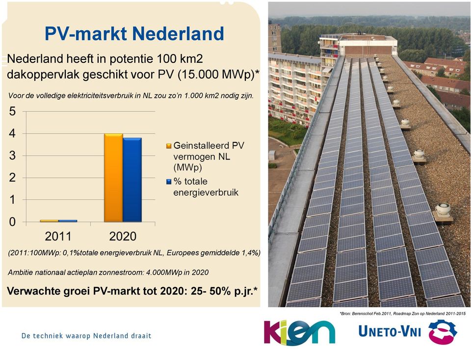 (2011:100MWp: 0,1%totale energieverbruik NL, Europees gemiddelde 1,4%) Ambitie nationaal actieplan
