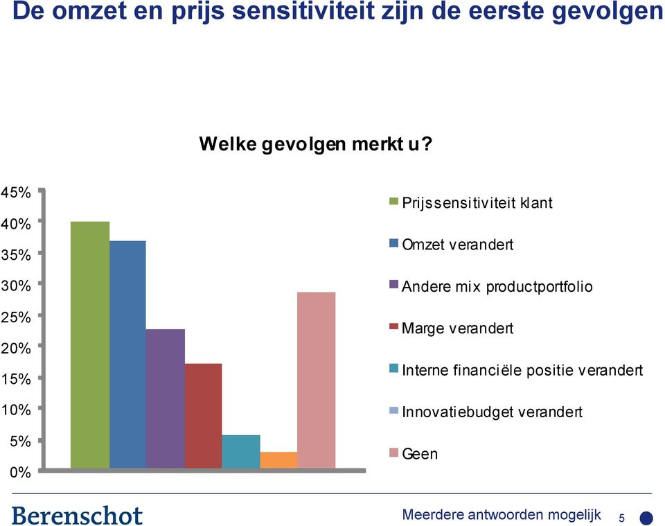 45% 40% 35% 30% 25% 20% 15% 10% 5% 0% Prijssensitiviteit klant Omzet