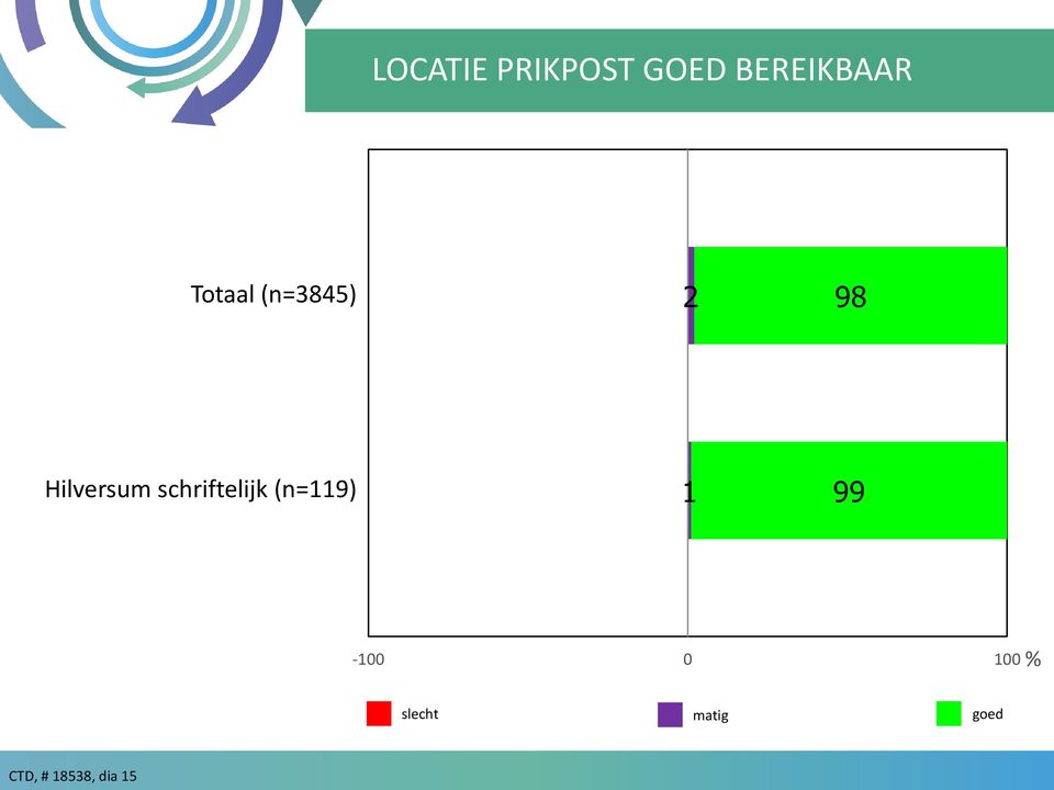 schriftelijk (n=119) 1 99-100 0