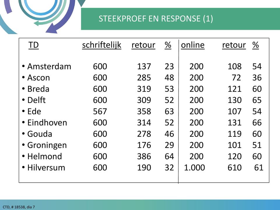 567 358 63 200 107 54 Eindhoven 600 314 52 200 131 66 Gouda 600 278 46 200 119 60 Groningen 600