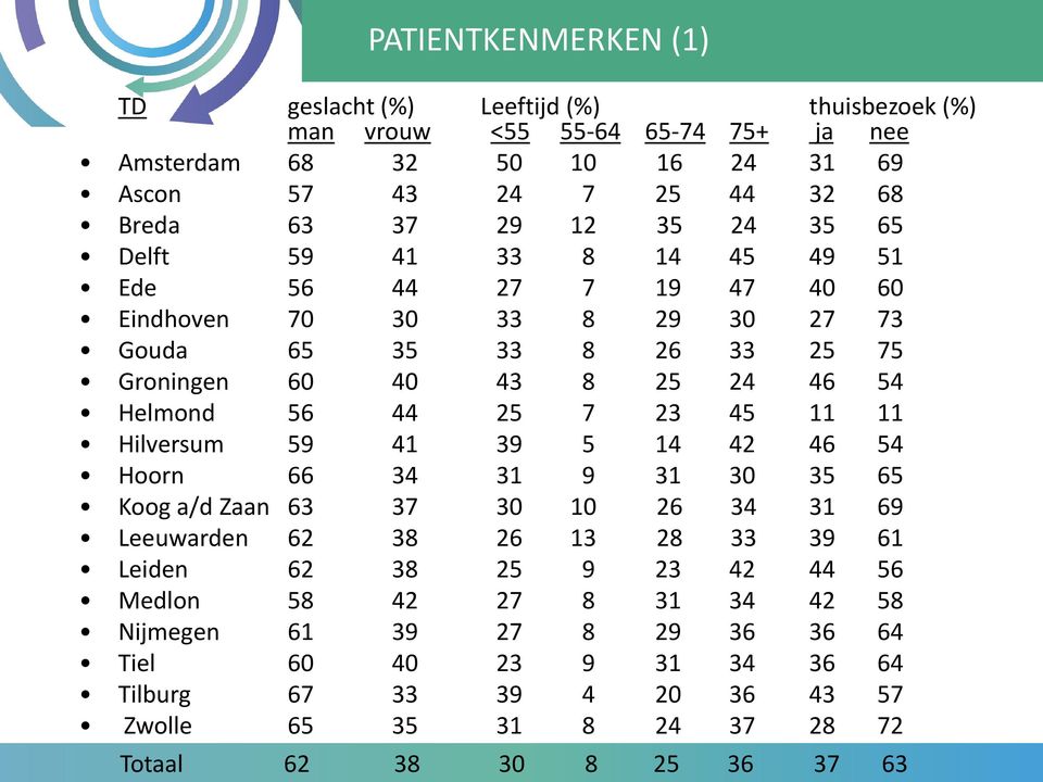 25 7 23 45 11 11 Hilversum 59 41 39 5 14 42 46 54 Hoorn 66 34 31 9 31 30 35 65 Koog a/d Zaan 63 37 30 10 26 34 31 69 Leeuwarden 62 38 26 13 28 33 39 61 Leiden 62 38 25 9 23 42 44