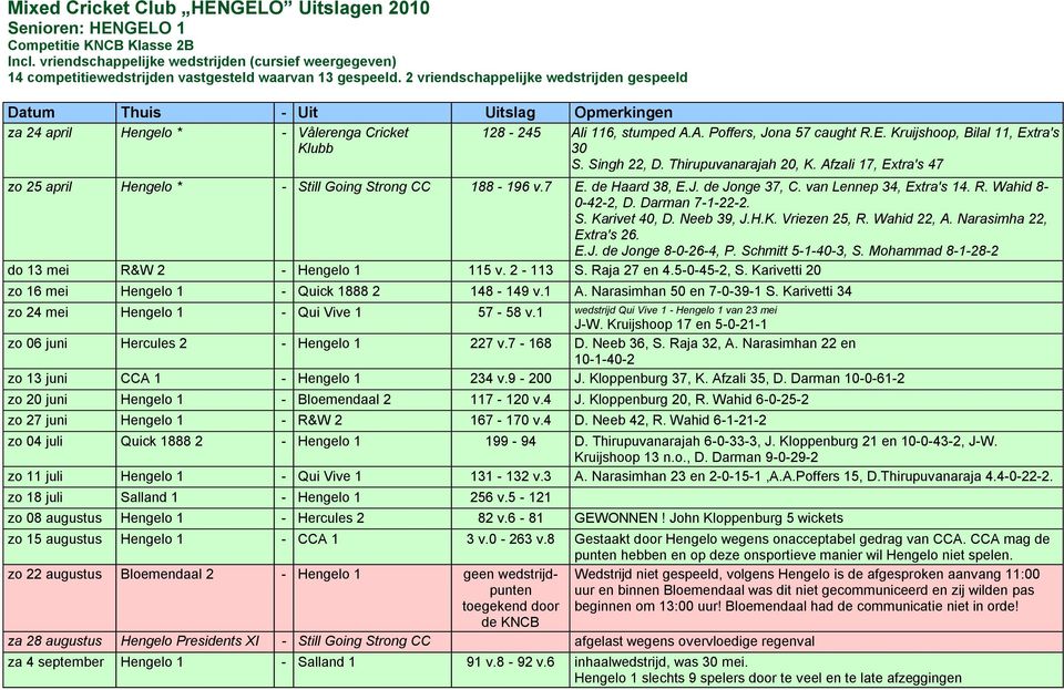 2 vriendschappelijke wedstrijden gespeeld Datum Thuis - Uit Uitslag Opmerkingen za 24 april Hengelo * - Vålerenga Cricket Klubb 128-245 Ali 116, stumped A.A. Poffers, Jona 57 caught R.E.