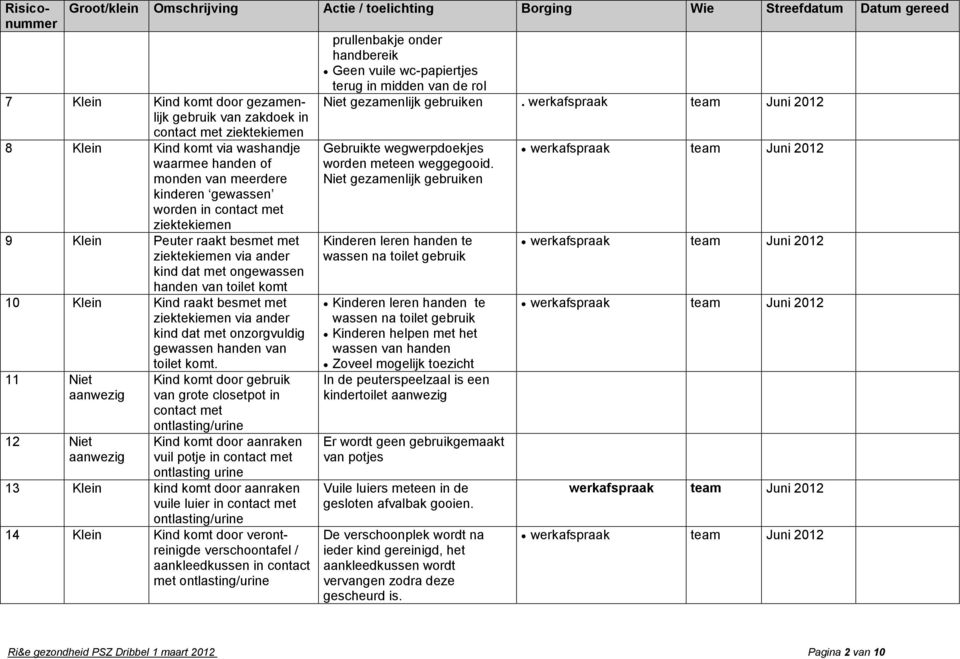 Kind komt door gebruik van grote closetpot in contact met ontlasting/urine Kind komt door aanraken vuil potje in contact met ontlasting urine 13 Klein kind komt door aanraken vuile luier in contact