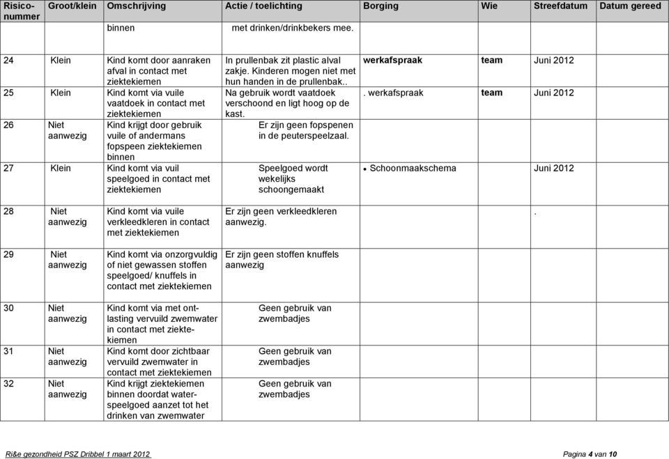 vuil speelgoed in contact met In prullenbak zit plastic alval zakje. Kinderen mogen niet met hun handen in de prullenbak.. Na gebruik wordt vaatdoek verschoond en ligt hoog op de kast.