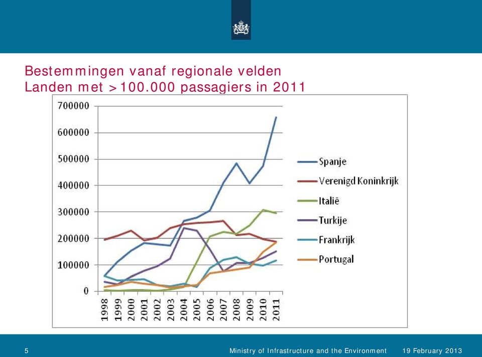 000 passagiers in 2011 5 Ministry