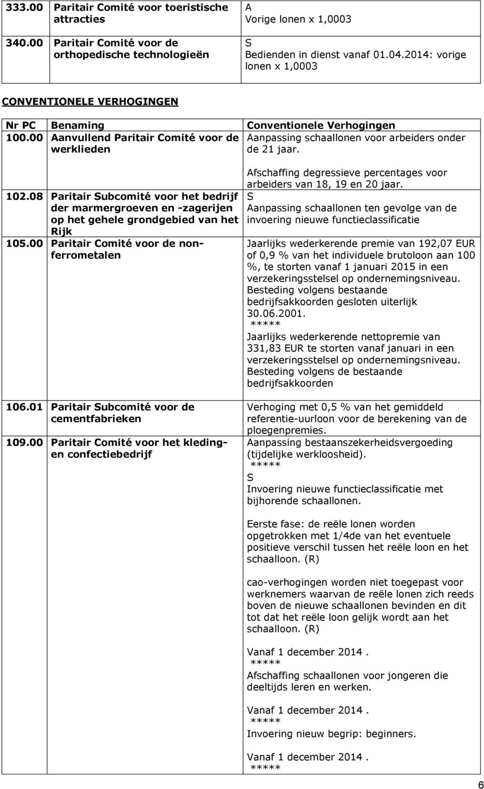 00 anvullend Paritair Comité voor de anpassing schaallonen voor arbeiders onder werklieden de 21 jaar. 102.