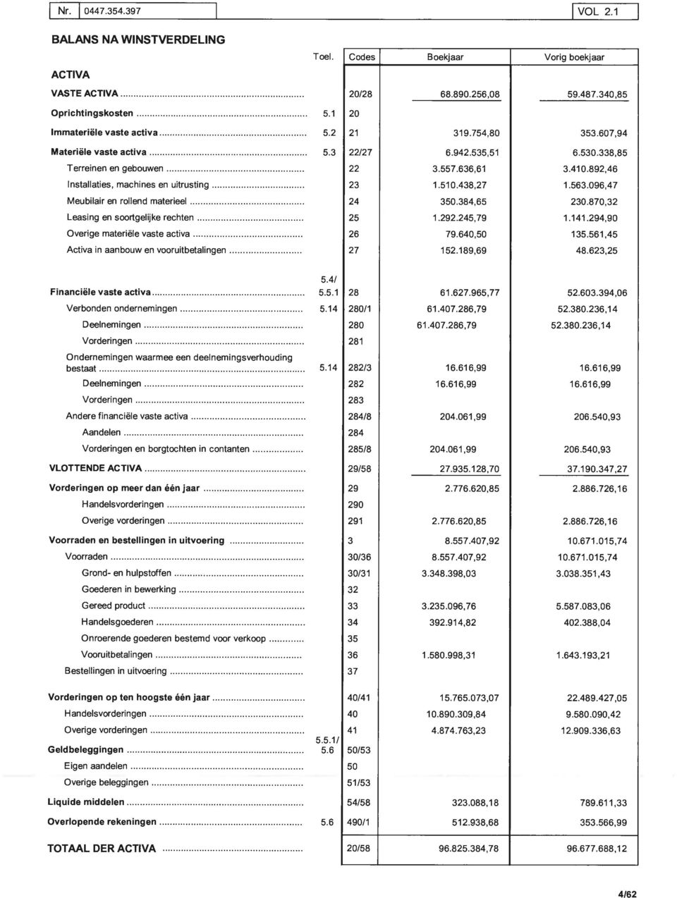 materieel Leasing en soortgelijke rechten Overige materiële vaste activa Activa in aanbouw en vooruitbetalingen Toel. 5.1 5.2 5.3 Codes Boekjaar Vorig boekjaar 20/28 20 21 22/27 22 23 24 25 26 27 68.