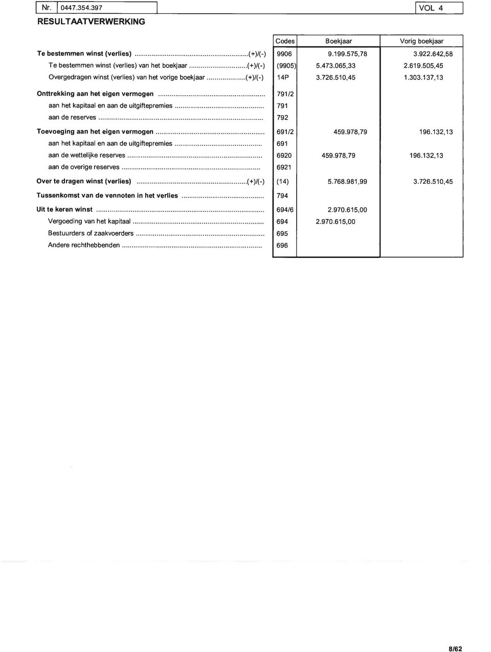 het eigen vermogen aan het kapitaal en aan de uitgiftepremies aan de reserves Toevoeging aan het eigen vermogen aan het kapitaal en aan de uitgiftepremies aan de wettelijke reserves aan de overige