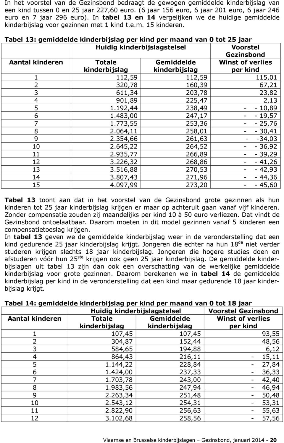 Tabel 13: gemiddelde kinderbijslag per kind per maand van 0 tot 25 jaar Huidig kinderbijslagstelsel Voorstel Gezinsbond Aantal kinderen Totale kinderbijslag Gemiddelde kinderbijslag Winst of verlies