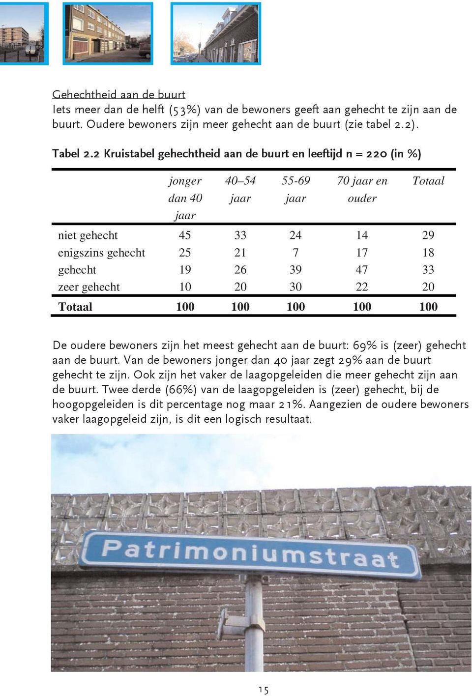 19 26 39 47 33 zeer gehecht 10 20 30 22 20 Totaal 100 100 100 100 100 De oudere bewoners zijn het meest gehecht aan de buurt: 69% is (zeer) gehecht aan de buurt.