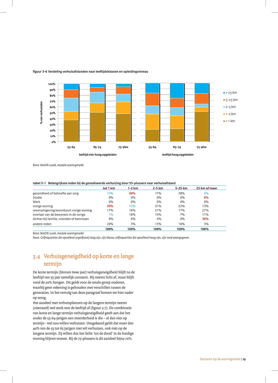 1-2 km 2-5 km 5-25 km 25 km of meer gezondheid of behoefte aan zorg 13% 46% 17% 38% Studie 8% Werk vorige woning 39% 12% 31% 22% 13% woonomgeving/woonbuurt vorige woning 17% 16% 21% 17% 27% overlast