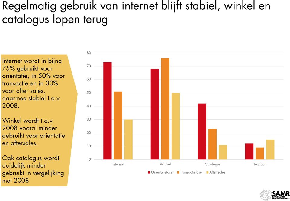 80 70 60 50 40 Winkel wordt t.o.v. 2008 vooral minder gebruikt voor orientatie en aftersales.