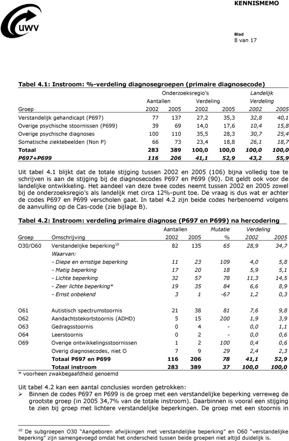 27,2 35,3 32,8 40,1 Overige psychische stoornissen (P699) 39 69 14,0 17,6 10,4 15,8 Overige psychische diagnoses 100 110 35,5 28,3 30,7 25,4 Somatische ziektebeelden (Non P) 66 73 23,4 18,8 26,1 18,7