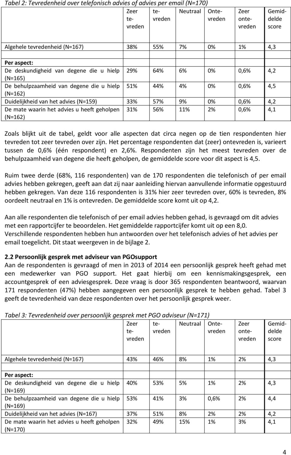 31% 56% 11% 2% 0,6% 4,1 Zoals blijkt uit de tabel, geldt voor alle aspecten dat circa negen op de tien respondenten hier tot zeer over zijn.