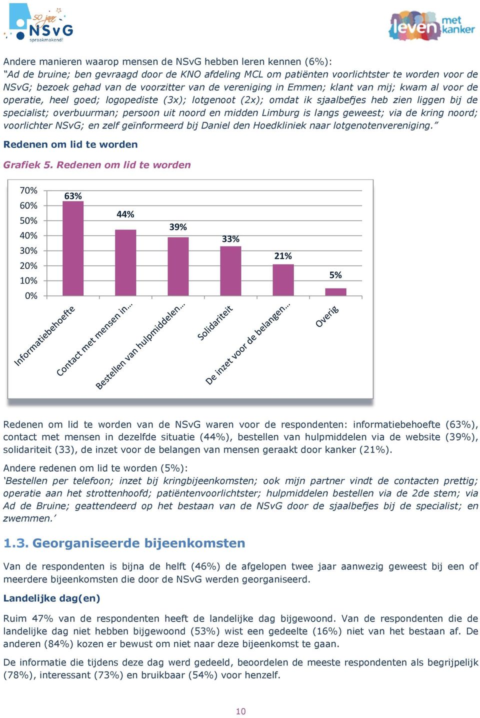 noord en midden Limburg is langs geweest; via de kring noord; voorlichter NSvG; en zelf geïnformeerd bij Daniel den Hoedkliniek naar lotgenotenvereniging. Redenen om lid te worden Grafiek 5.