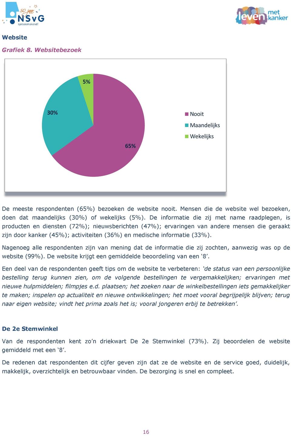 De informatie die zij met name raadplegen, is producten en diensten (72%); nieuwsberichten (47%); ervaringen van andere mensen die geraakt zijn door kanker (45%); activiteiten (36%) en medische