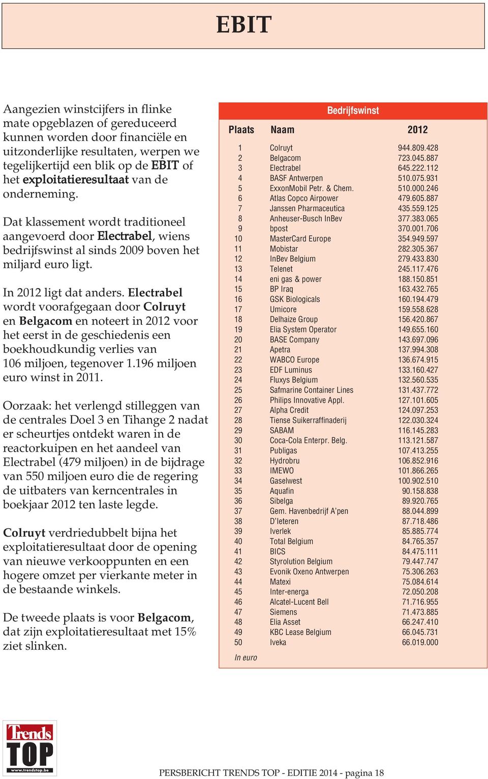 Electrabel wordt voorafgegaan door Colruyt en Belgacom en noteert in 2012 voor het eerst in de geschiedenis een boekhoudkundig verlies van 106 miljoen, tegenover 1.196 miljoen euro winst in 2011.