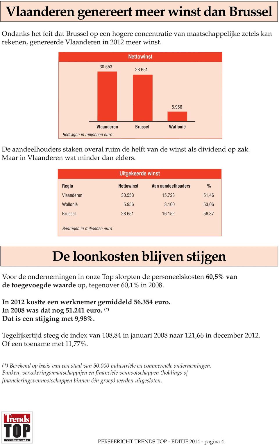 Uitgekeerde winst Regio Nettowinst Aan aandeelhouders % Vlaanderen 30.553 15.723 51,46 Wallonië 5.956 3.160 53,06 Brussel 28.651 16.