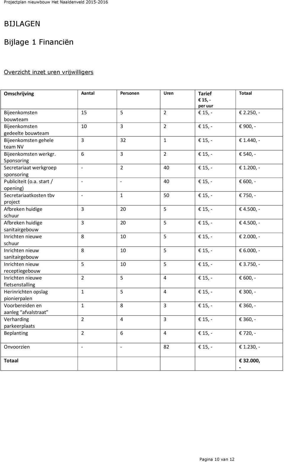 6 3 2 15, - 540, - Spnsring Secretariaat werkgrep - 2 40 15, - 1.200, - spnsring Publiciteit (.a. start / - - 40 15, - 600, - pening) Secretariaatksten tbv - 1 50 15, - 750, - prject Afbreken huidige 3 20 5 15, - 4.