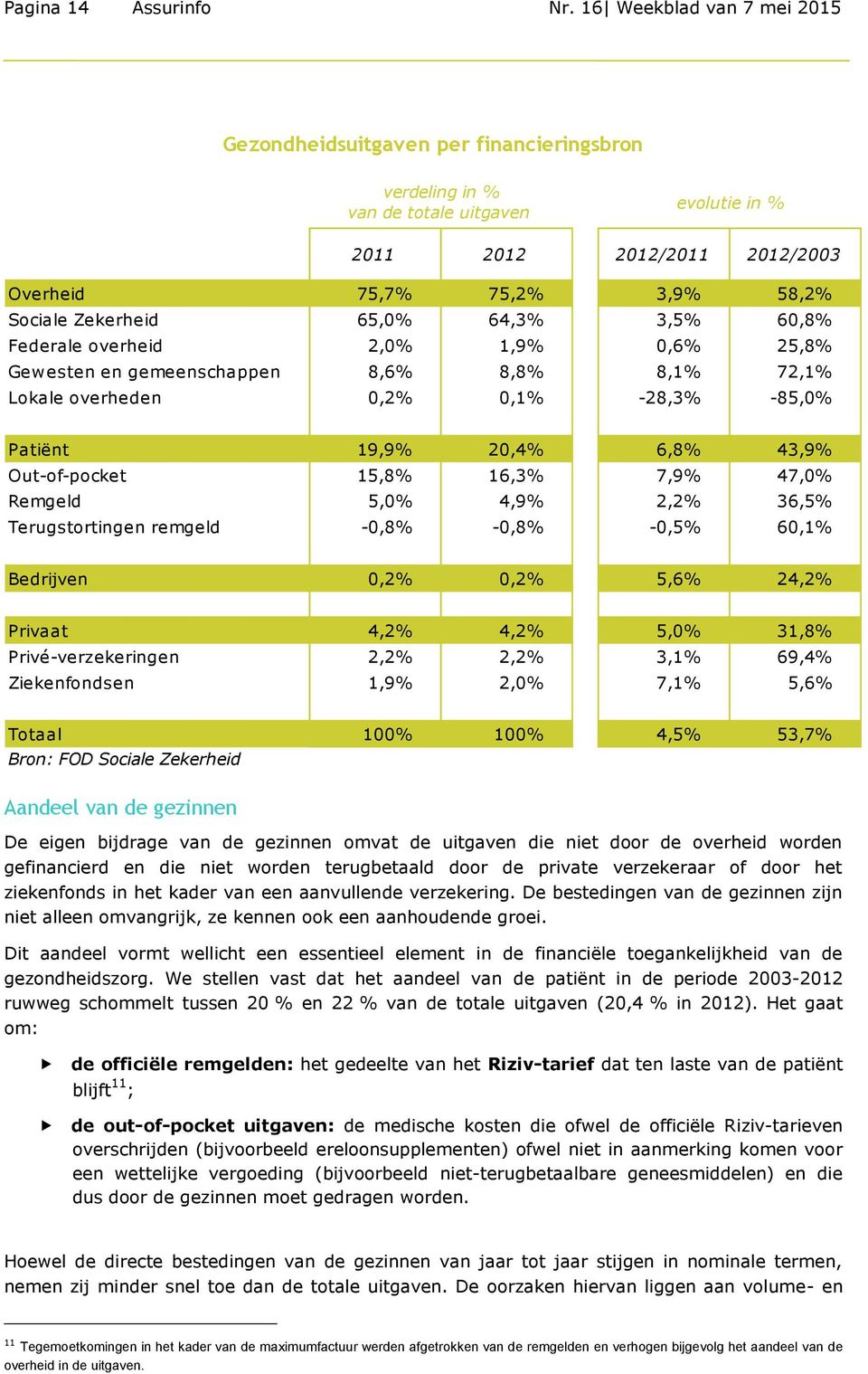 Zekerheid 65,0% 64,3% 3,5% 60,8% Federale overheid 2,0% 1,9% 0,6% 25,8% Gewesten en gemeenschappen 8,6% 8,8% 8,1% 72,1% Lokale overheden 0,2% 0,1% -28,3% -85,0% Patiënt 19,9% 20,4% 6,8% 43,9%