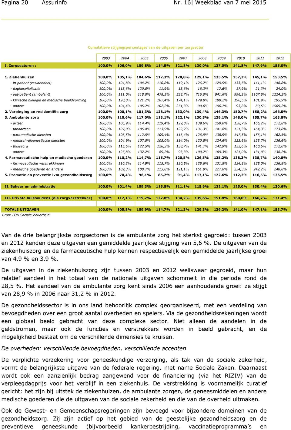 Ziekenhuizen 100,0% 105,1% 104,6% 112,3% 120,8% 129,1% 133,5% 137,2% 145,1% 153,5% - in-patient (residentieel) 100,0% 104,8% 104,2% 110,8% 119,1% 126,7% 129,9% 133,5% 141,1% 148,8% -