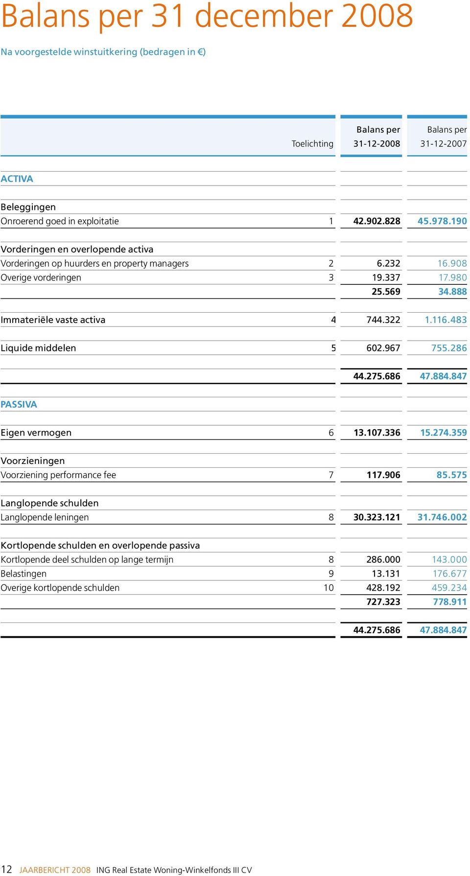 483 Liquide middelen 5 602.967 755.286 44.275.686 47.884.847 Passiva Eigen vermogen 6 13.107.336 15.274.359 Voorzieningen Voorziening performance fee 7 117.906 85.