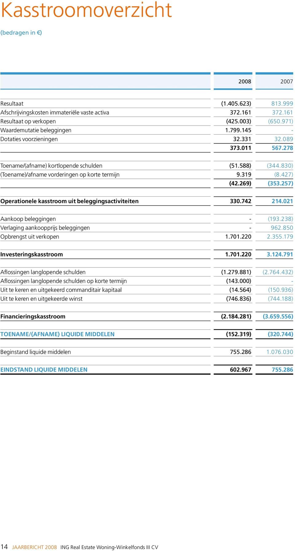 830) (Toename)/afname vorderingen op korte termijn 9.319 (8.427) (42.269) (353.257) Operationele kasstroom uit beleggingsactiviteiten 330.742 214.021 Aankoop beleggingen - (193.